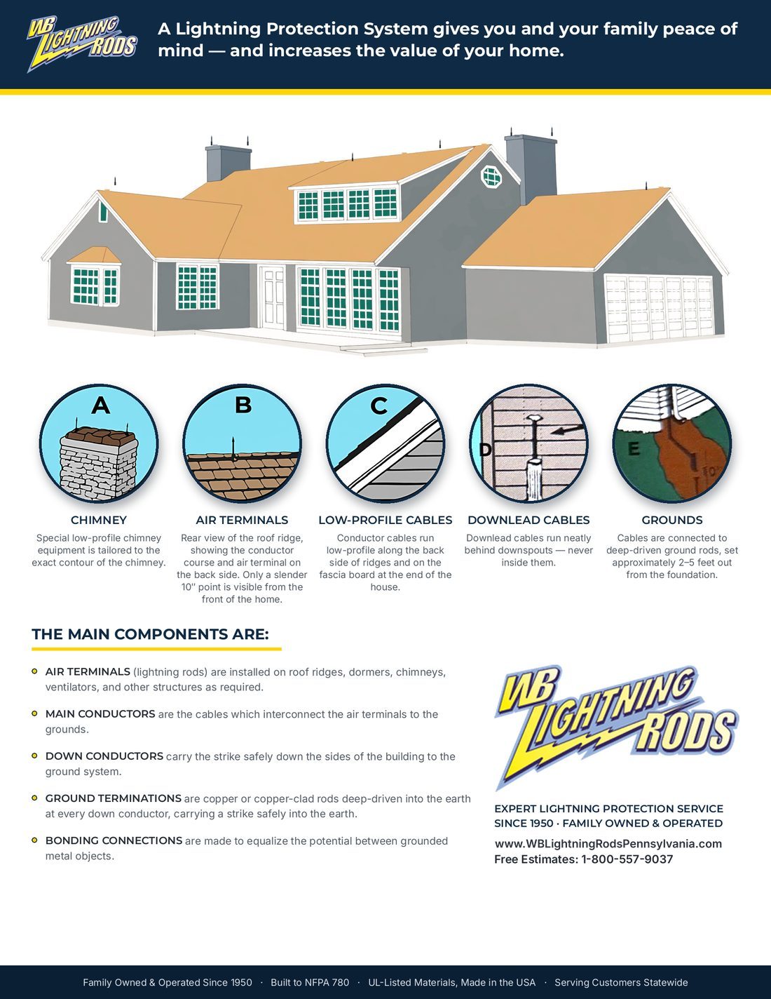 WB Lightning Rods lightning protection system diagram — air terminals, conductors, down conductors and grounds
